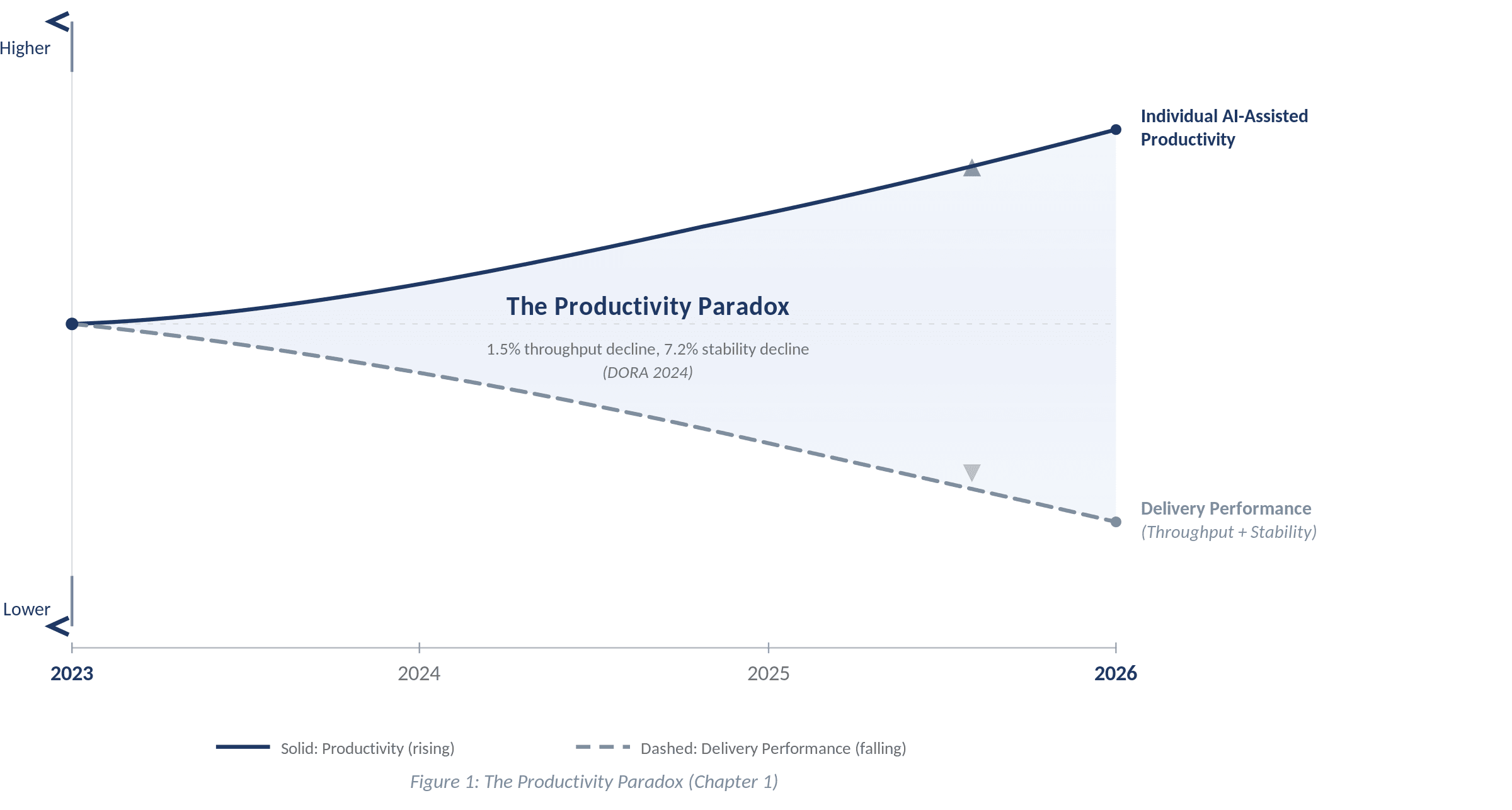 The Productivity Paradox