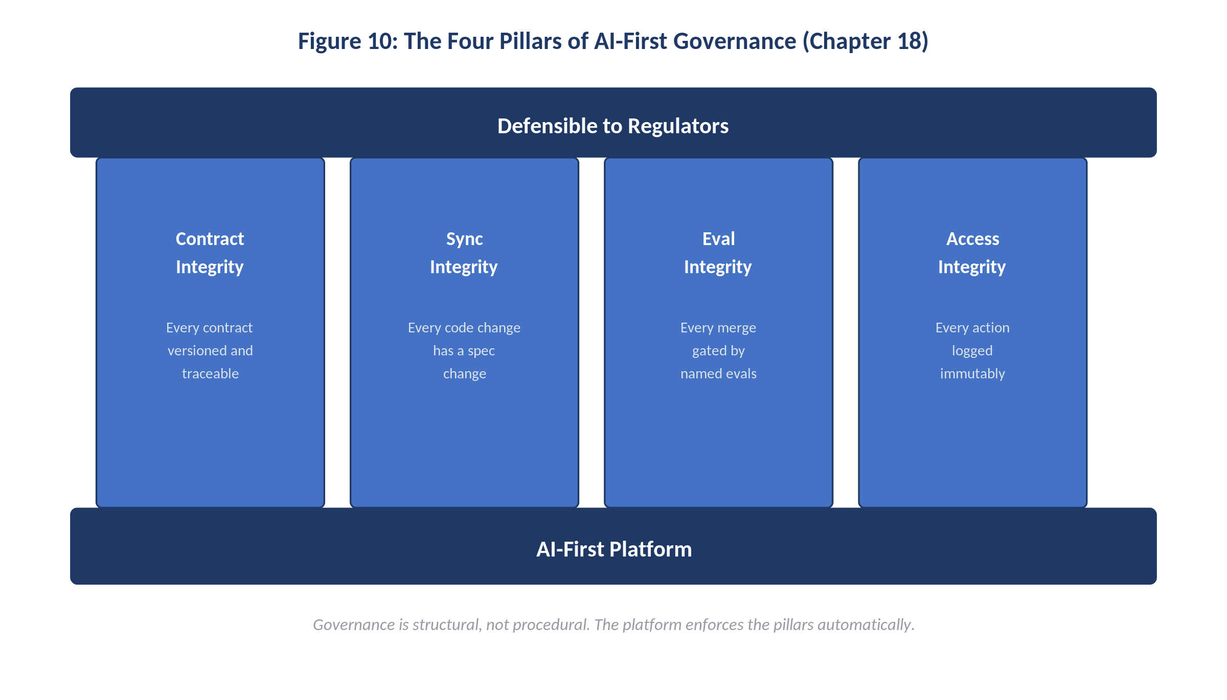 Four Pillars of AI-First Governance