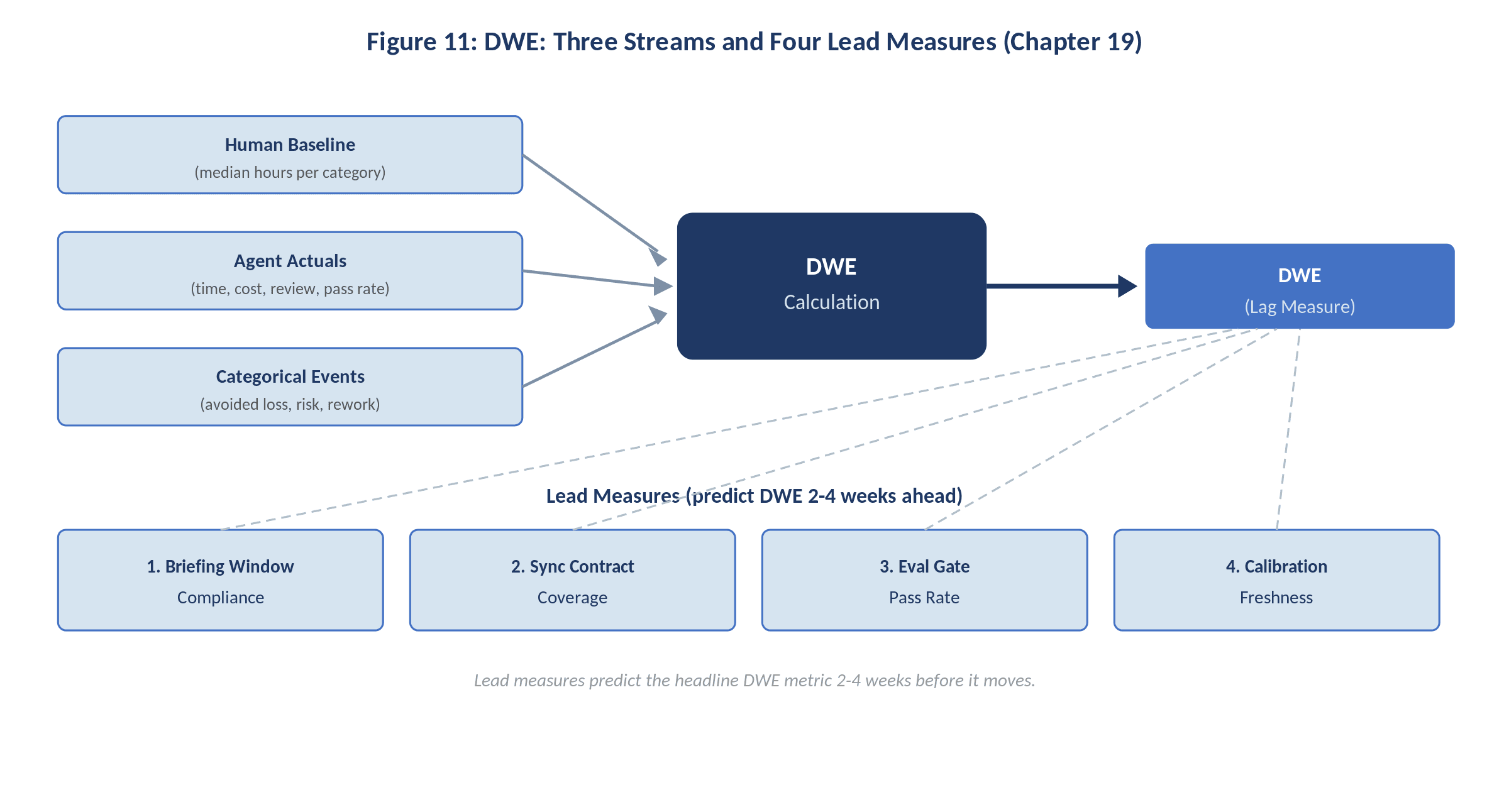 DWE: Three Streams & Four Lead Measures