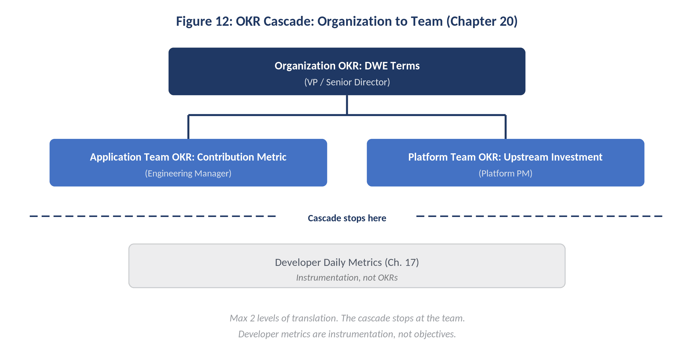 OKR Cascade