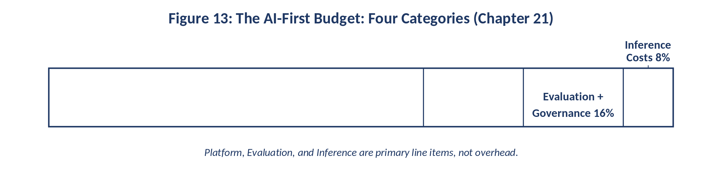 The AI-First Budget