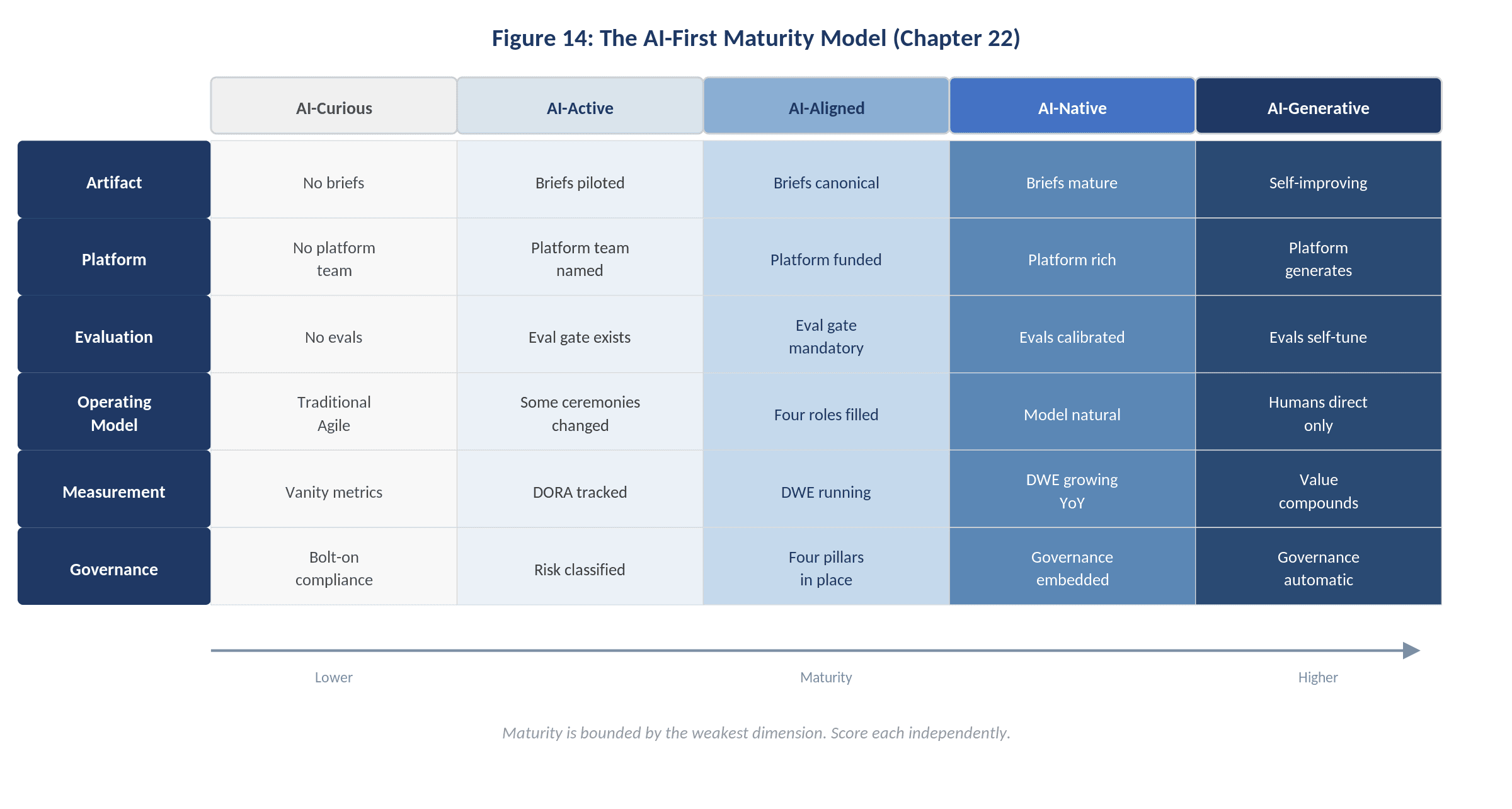 The AI-First Maturity Model