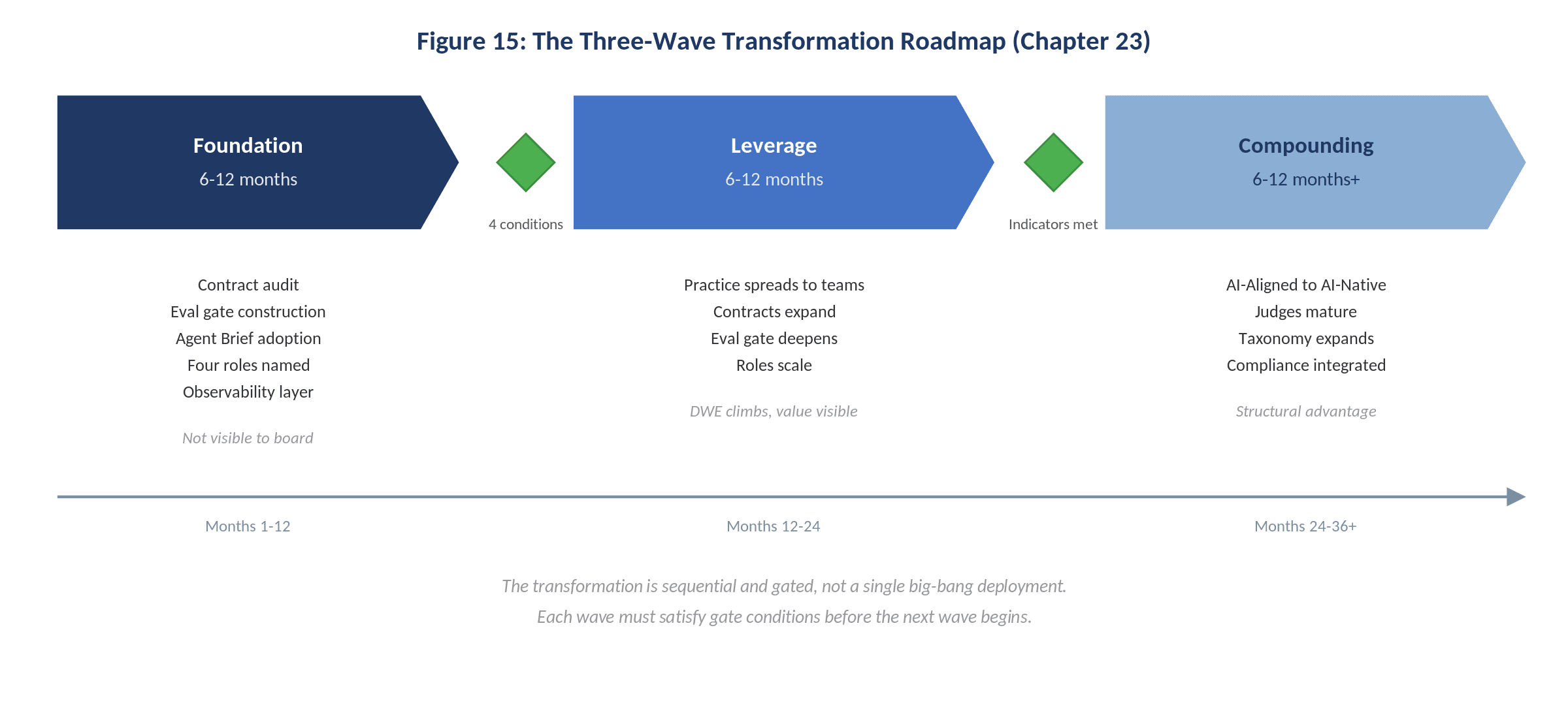Three-Wave Transformation Roadmap
