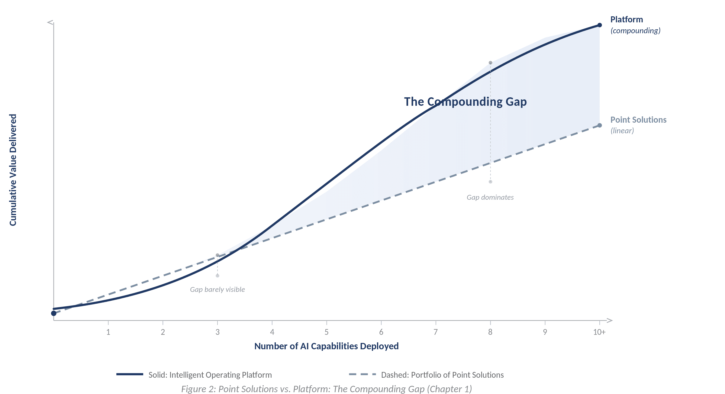The Compounding Gap