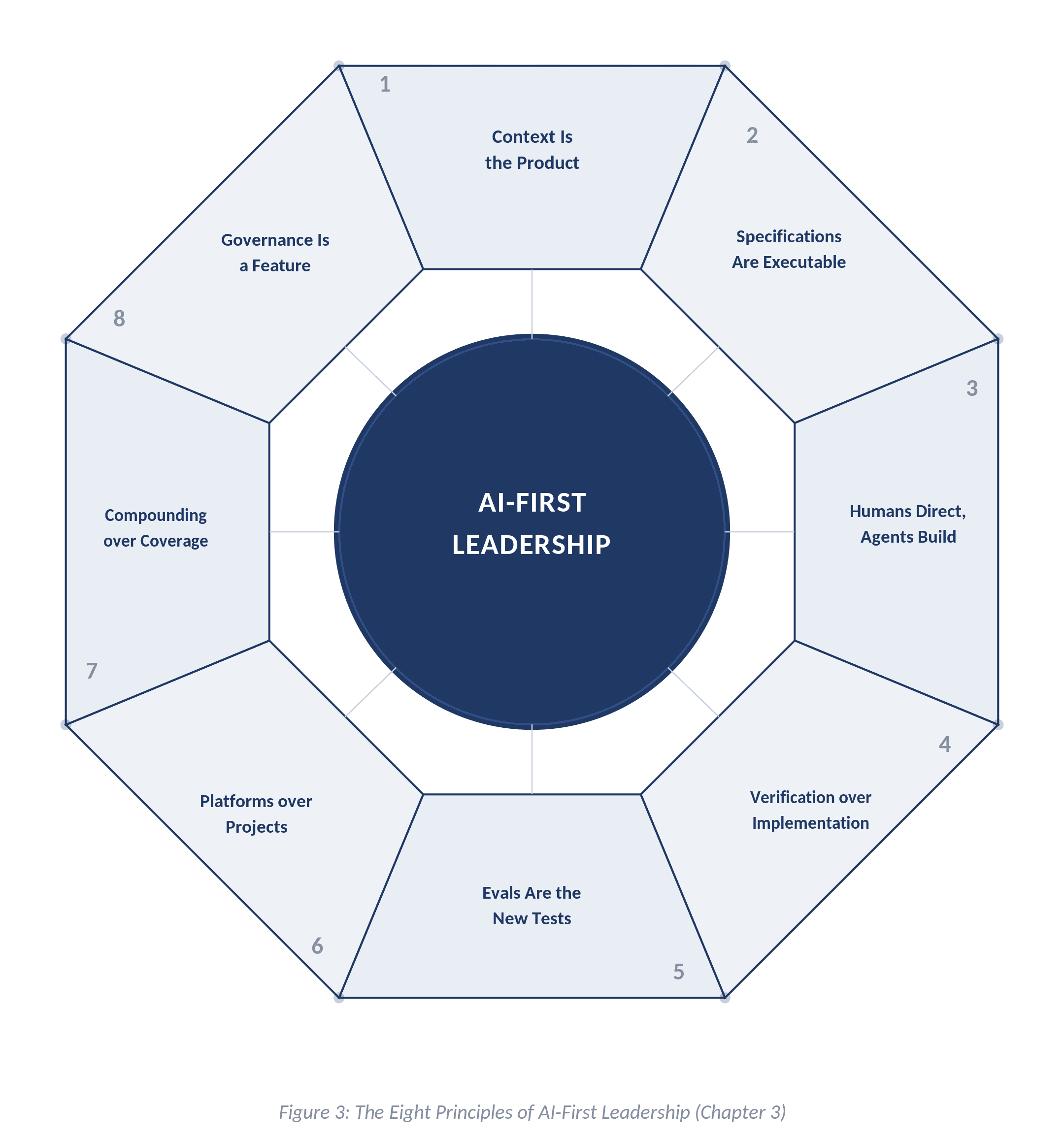 Eight Principles of AI-First Leadership