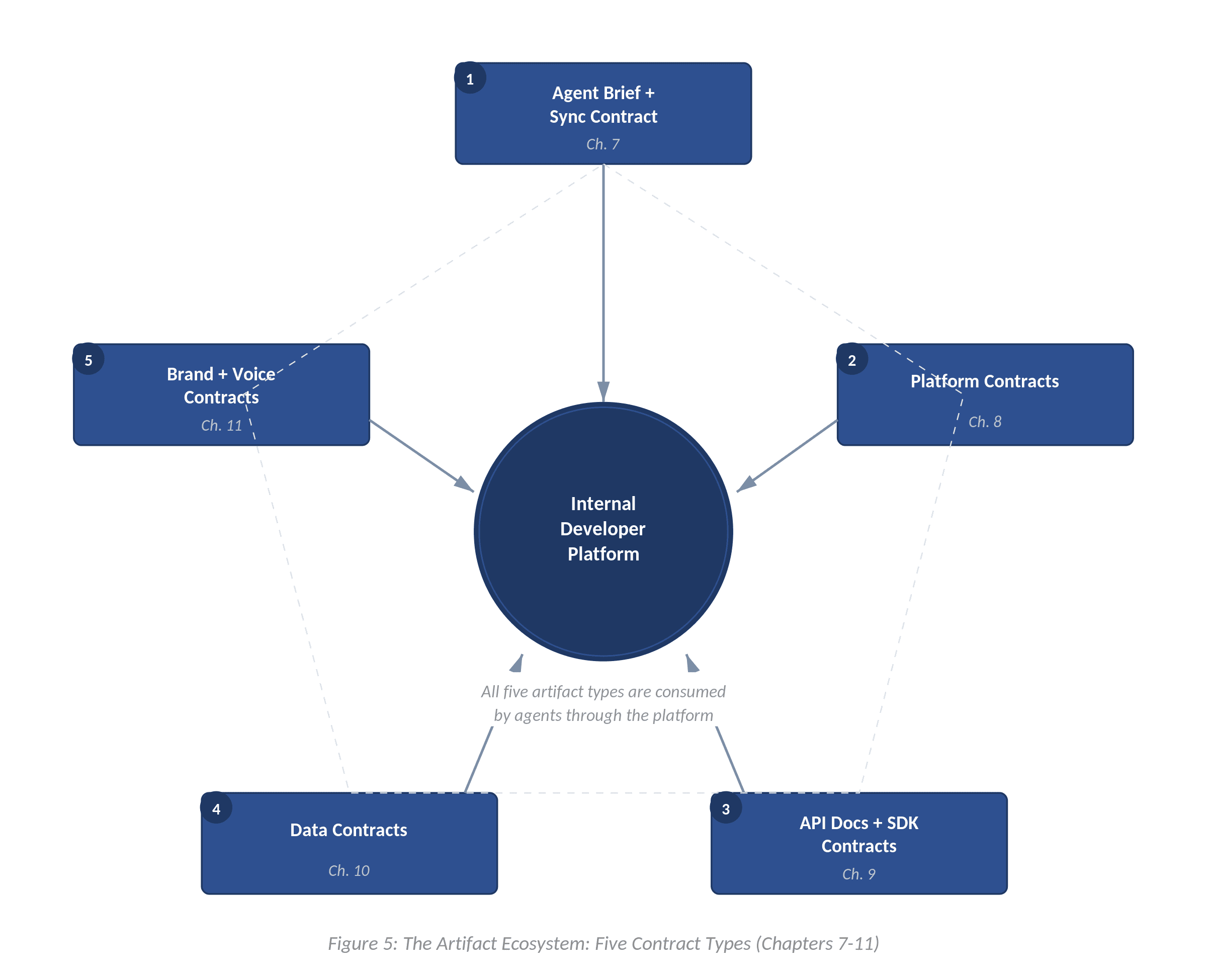 The Artifact Ecosystem