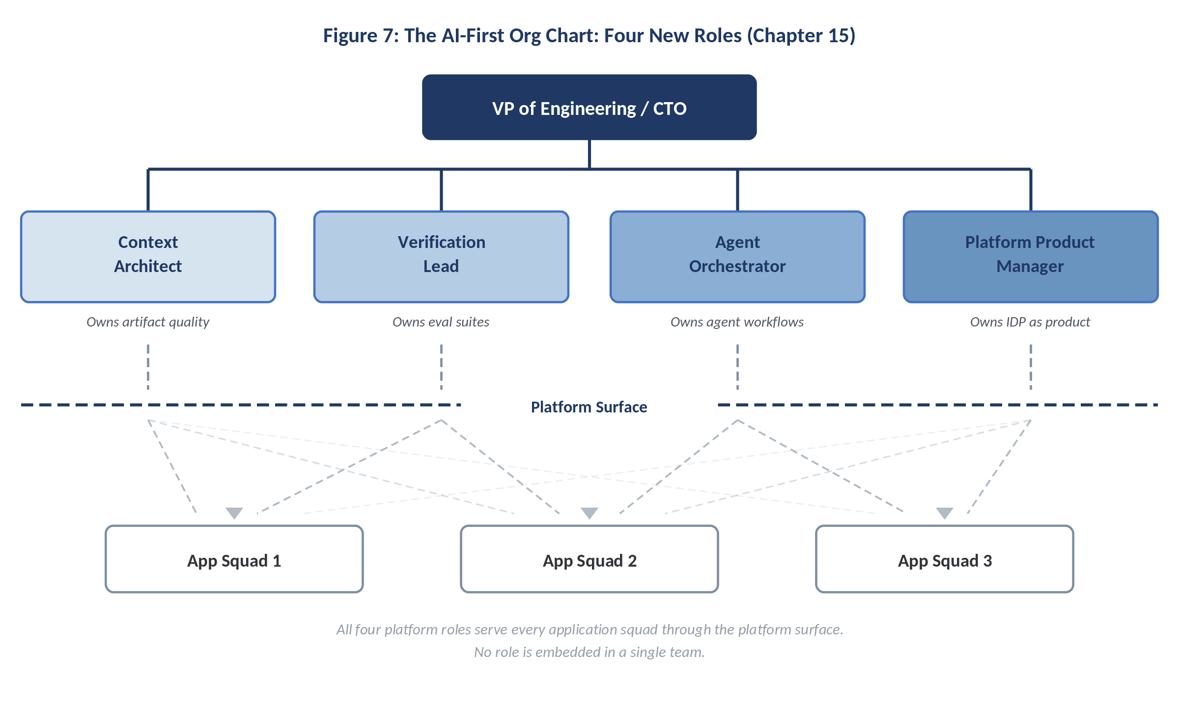The AI-First Org Chart