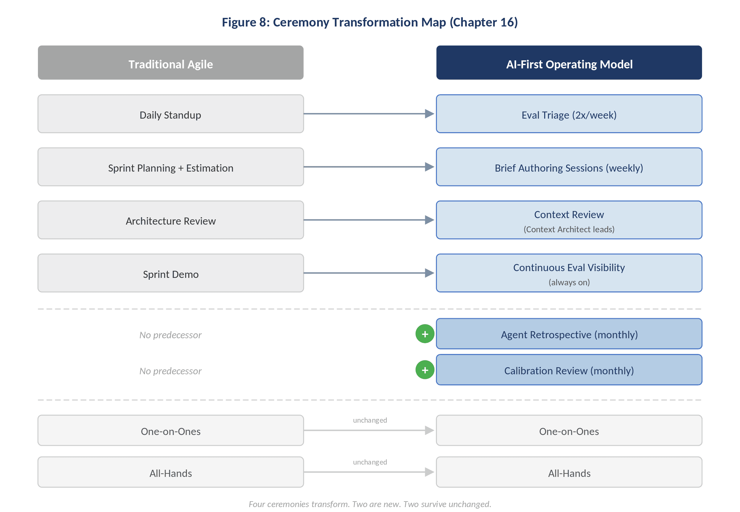 Ceremony Transformation Map