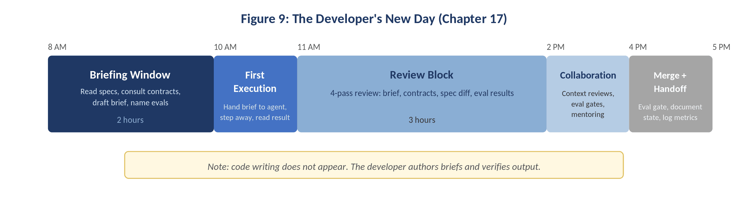 The Developer's New Day