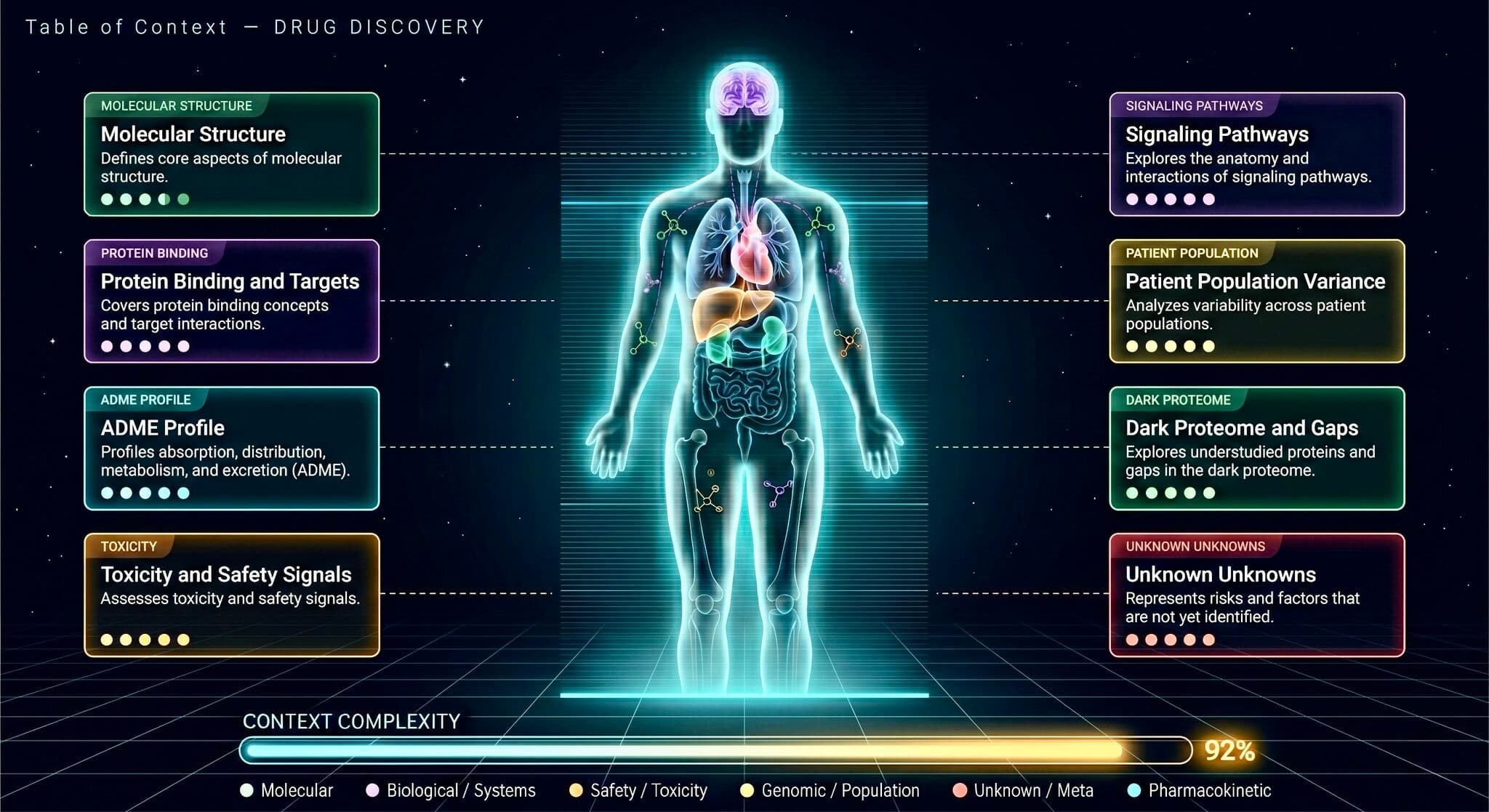 Diagram showing the layers of context required for a single drug molecule — molecular structure, protein binding, ADME profile, toxicity, signaling pathways, patient population variance, dark proteome, and unknown unknowns — with a context complexity meter at 92%