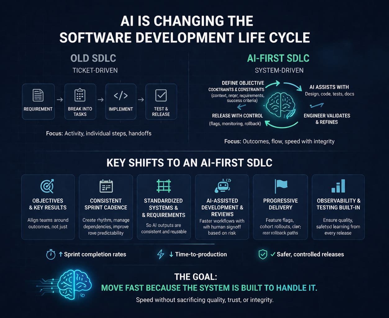 Diagram contrasting old ticket-driven SDLC (requirement → break into tasks → implement → test & release) with the new AI-first SDLC (define objective and constraints → AI assists → engineer validates → release with control), and listing six key shifts: OKRs, sprint cadence, standardized requirements, AI-assisted development, progressive delivery, and observability