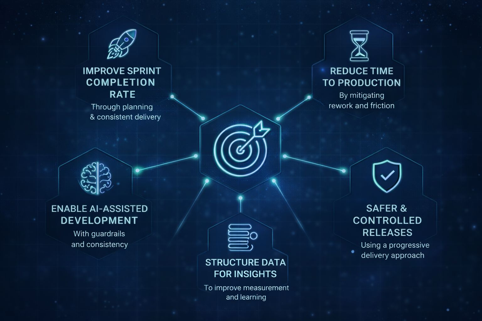 Five outcomes of an AI-first SDLC: improve sprint completion rate through planning and consistent delivery, reduce time to production by mitigating rework and friction, enable AI-assisted development with guardrails and consistency, structure data for insights to improve measurement and learning, and safer and controlled releases using a progressive delivery approach